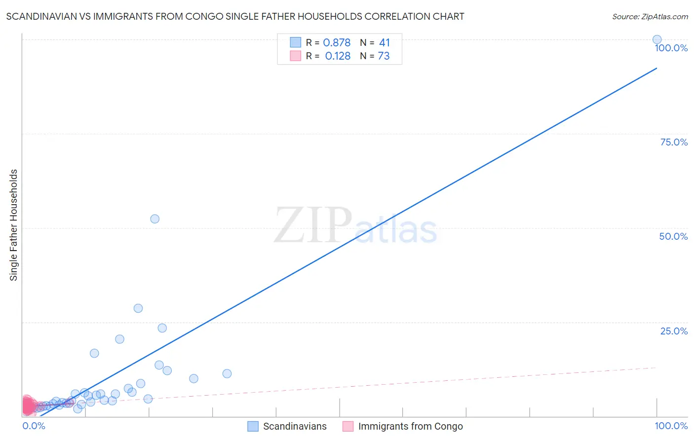 Scandinavian vs Immigrants from Congo Single Father Households