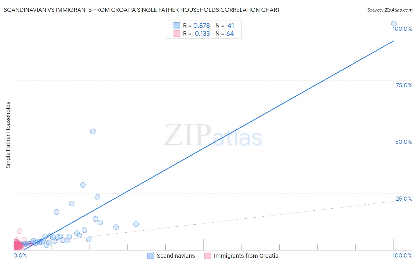 Scandinavian vs Immigrants from Croatia Single Father Households