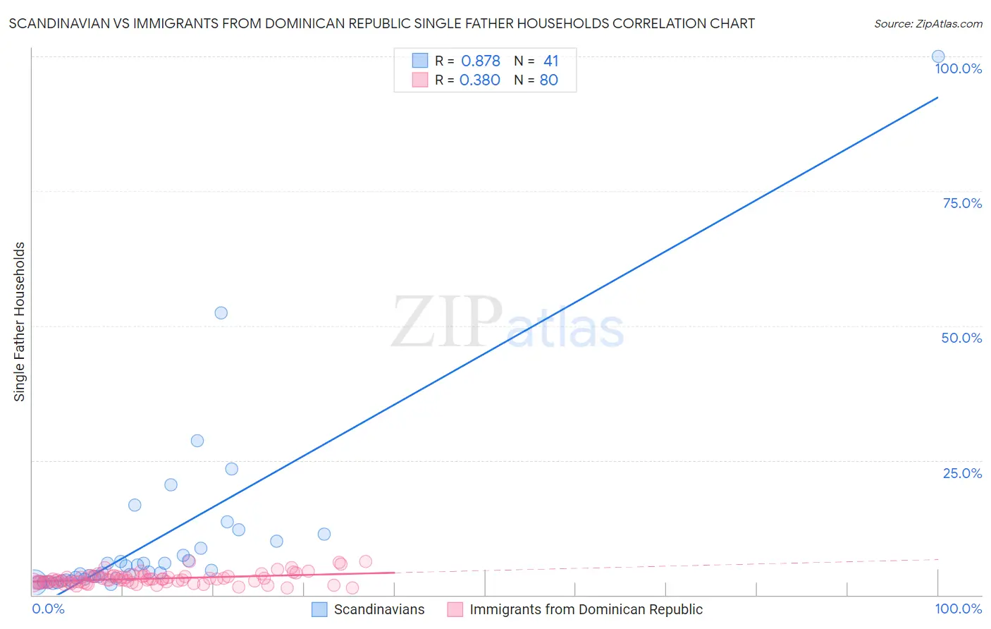 Scandinavian vs Immigrants from Dominican Republic Single Father Households