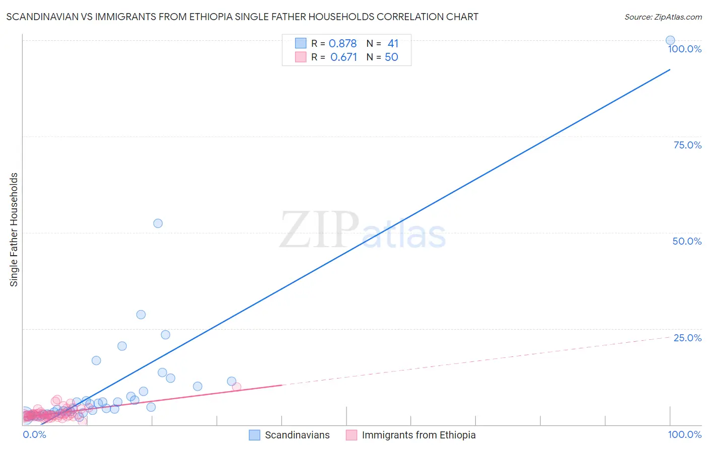 Scandinavian vs Immigrants from Ethiopia Single Father Households