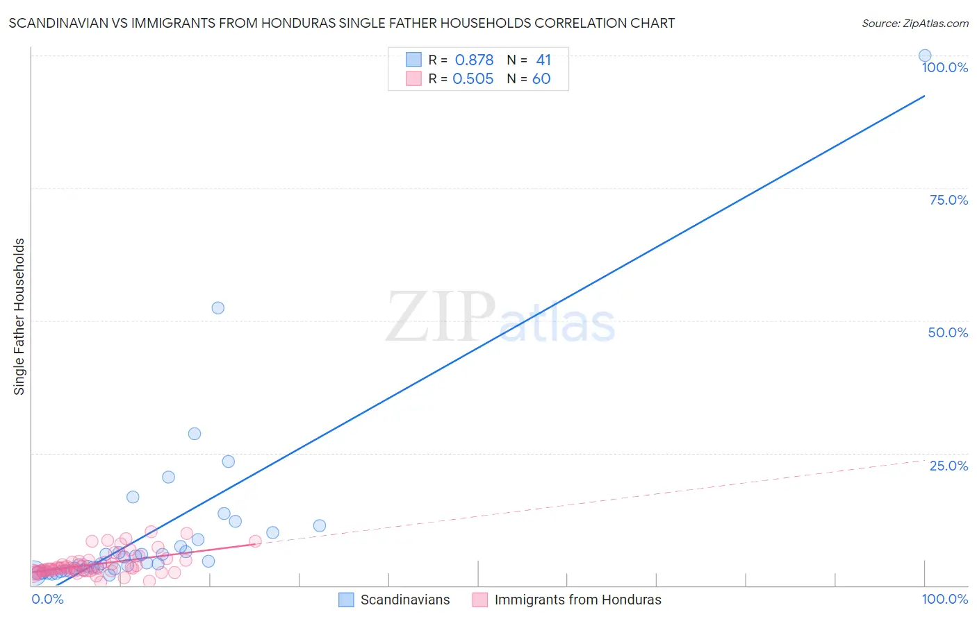 Scandinavian vs Immigrants from Honduras Single Father Households