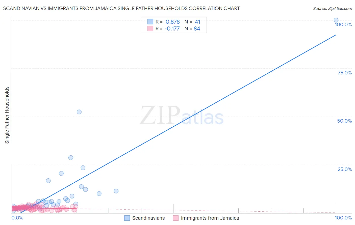 Scandinavian vs Immigrants from Jamaica Single Father Households