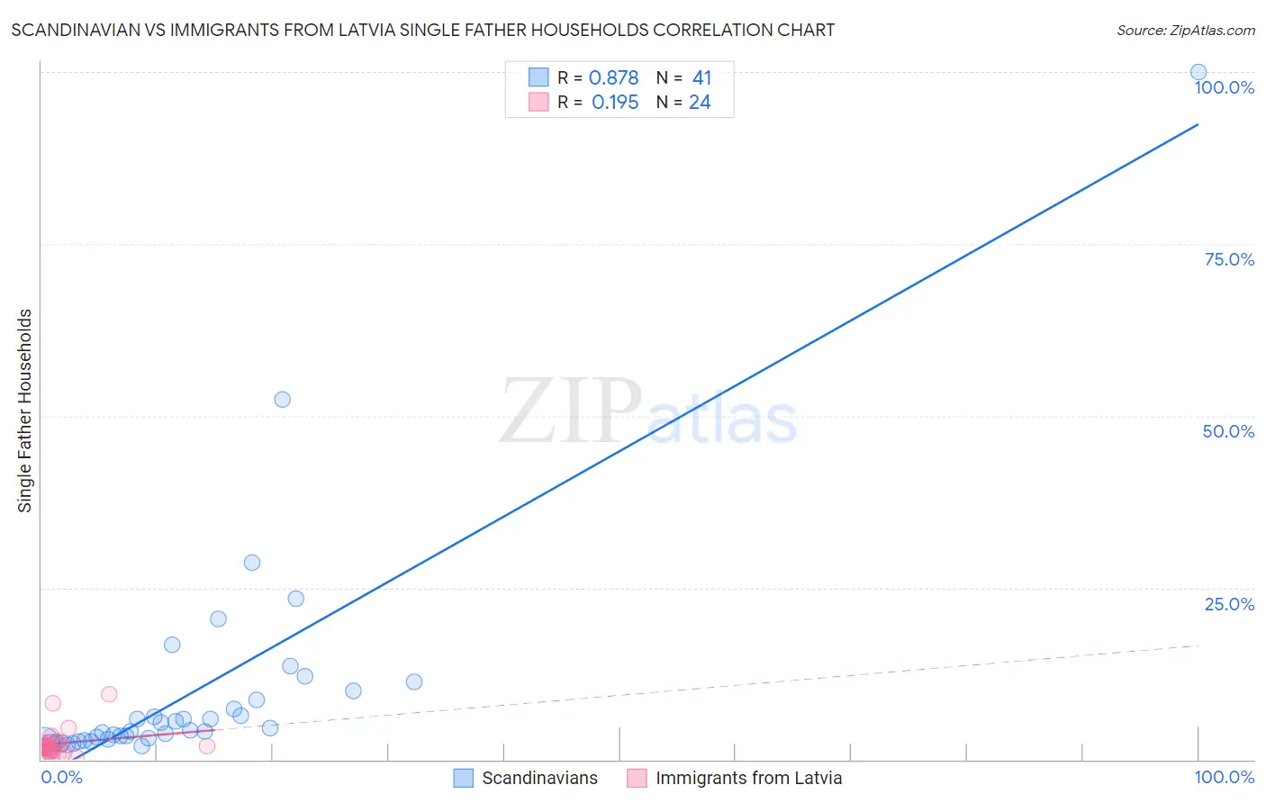 Scandinavian vs Immigrants from Latvia Single Father Households