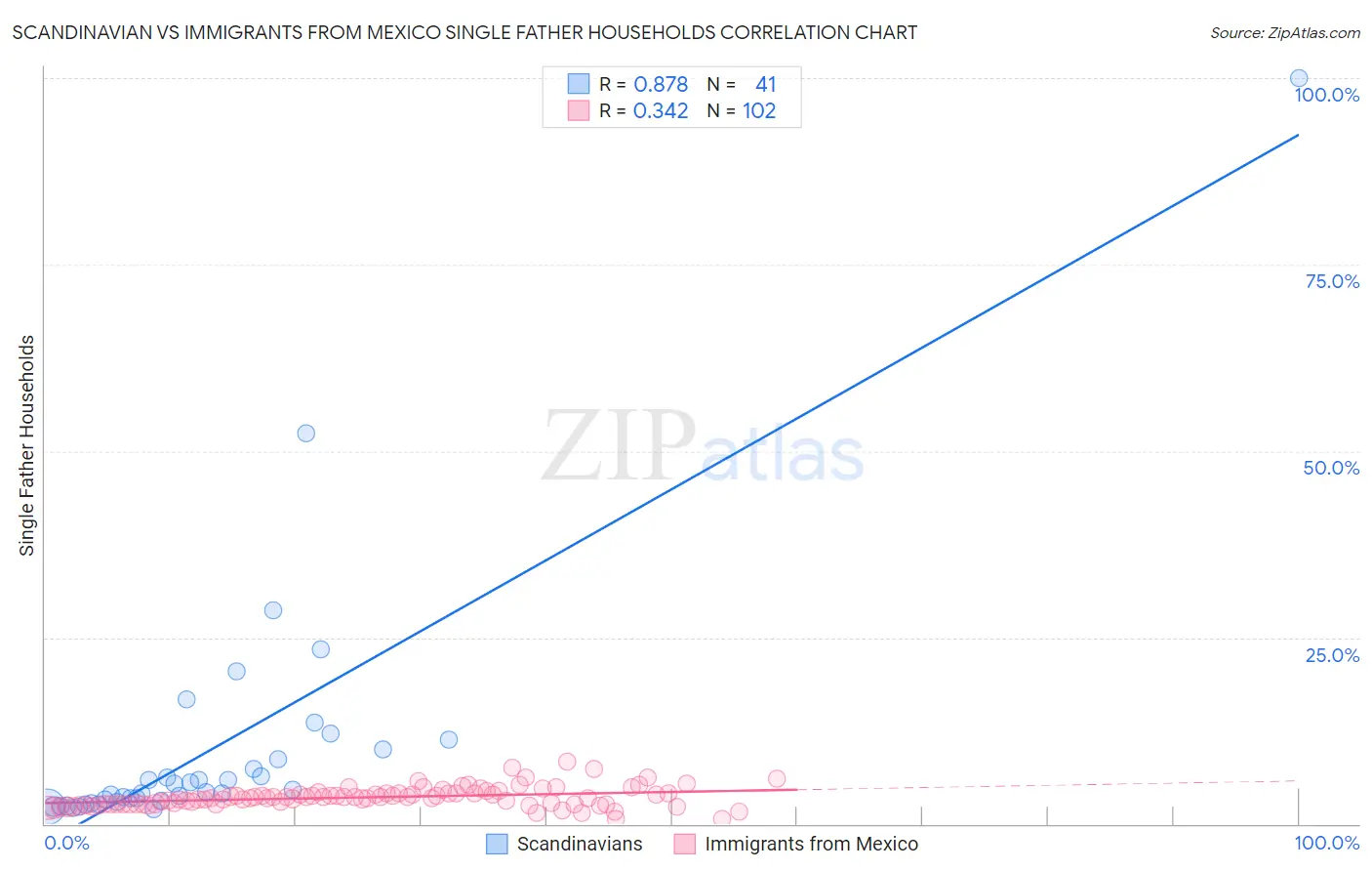 Scandinavian vs Immigrants from Mexico Single Father Households