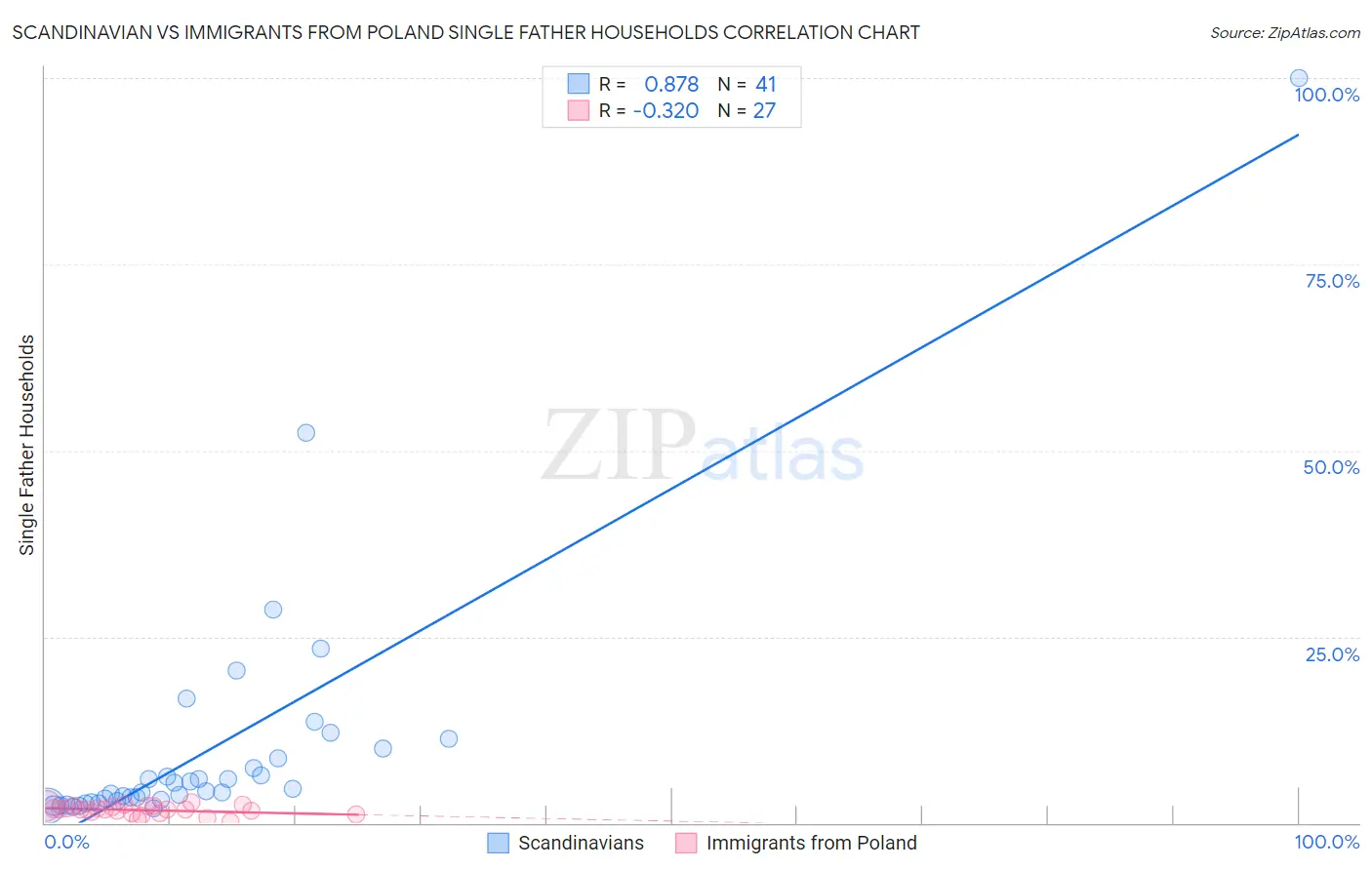 Scandinavian vs Immigrants from Poland Single Father Households