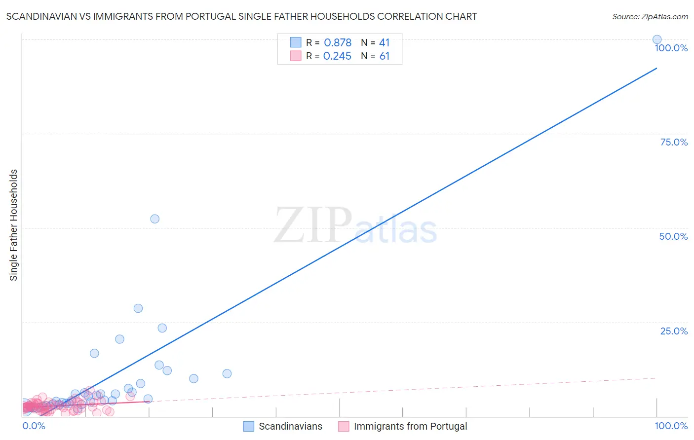 Scandinavian vs Immigrants from Portugal Single Father Households