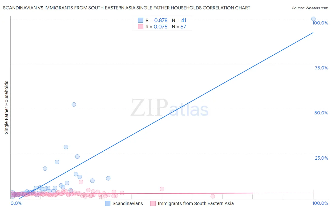 Scandinavian vs Immigrants from South Eastern Asia Single Father Households