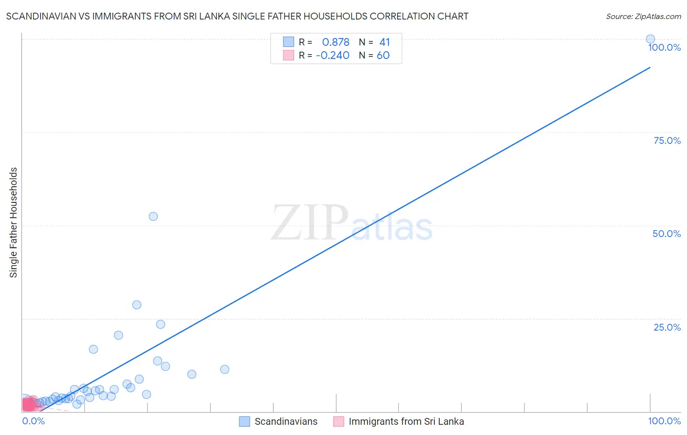 Scandinavian vs Immigrants from Sri Lanka Single Father Households