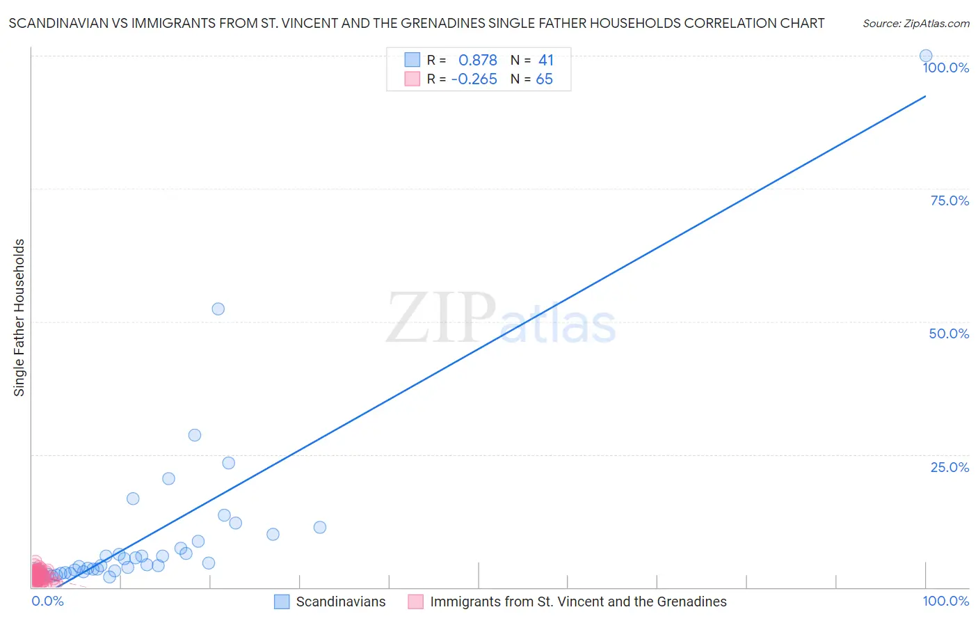 Scandinavian vs Immigrants from St. Vincent and the Grenadines Single Father Households