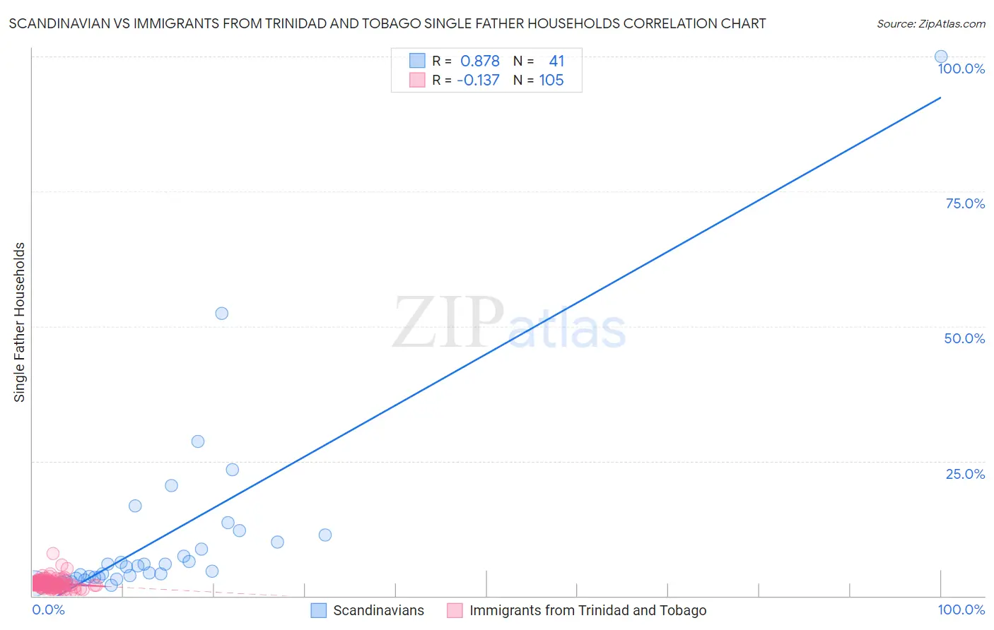 Scandinavian vs Immigrants from Trinidad and Tobago Single Father Households