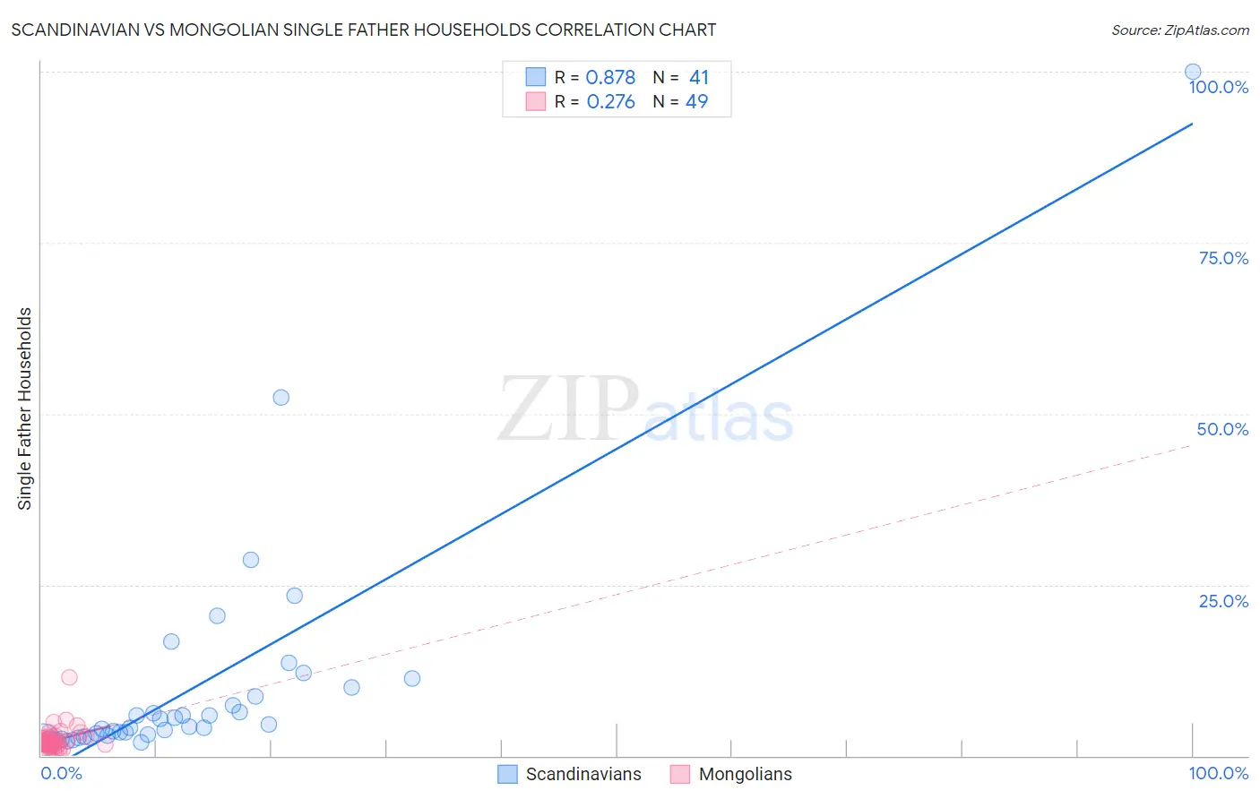 Scandinavian vs Mongolian Single Father Households