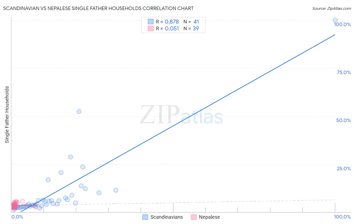 Scandinavian vs Nepalese Single Father Households