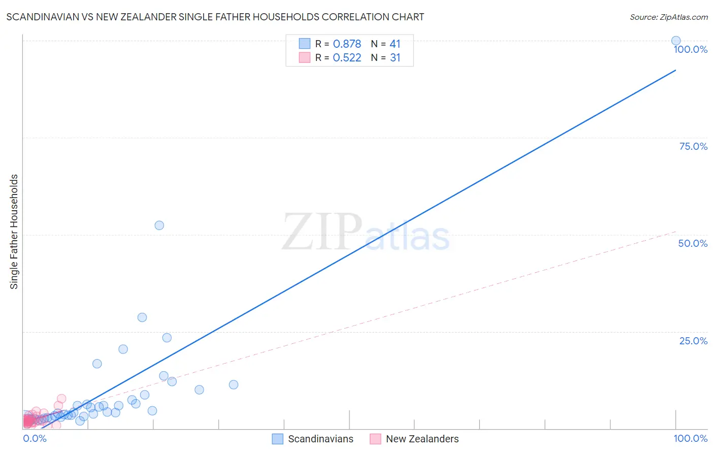 Scandinavian vs New Zealander Single Father Households