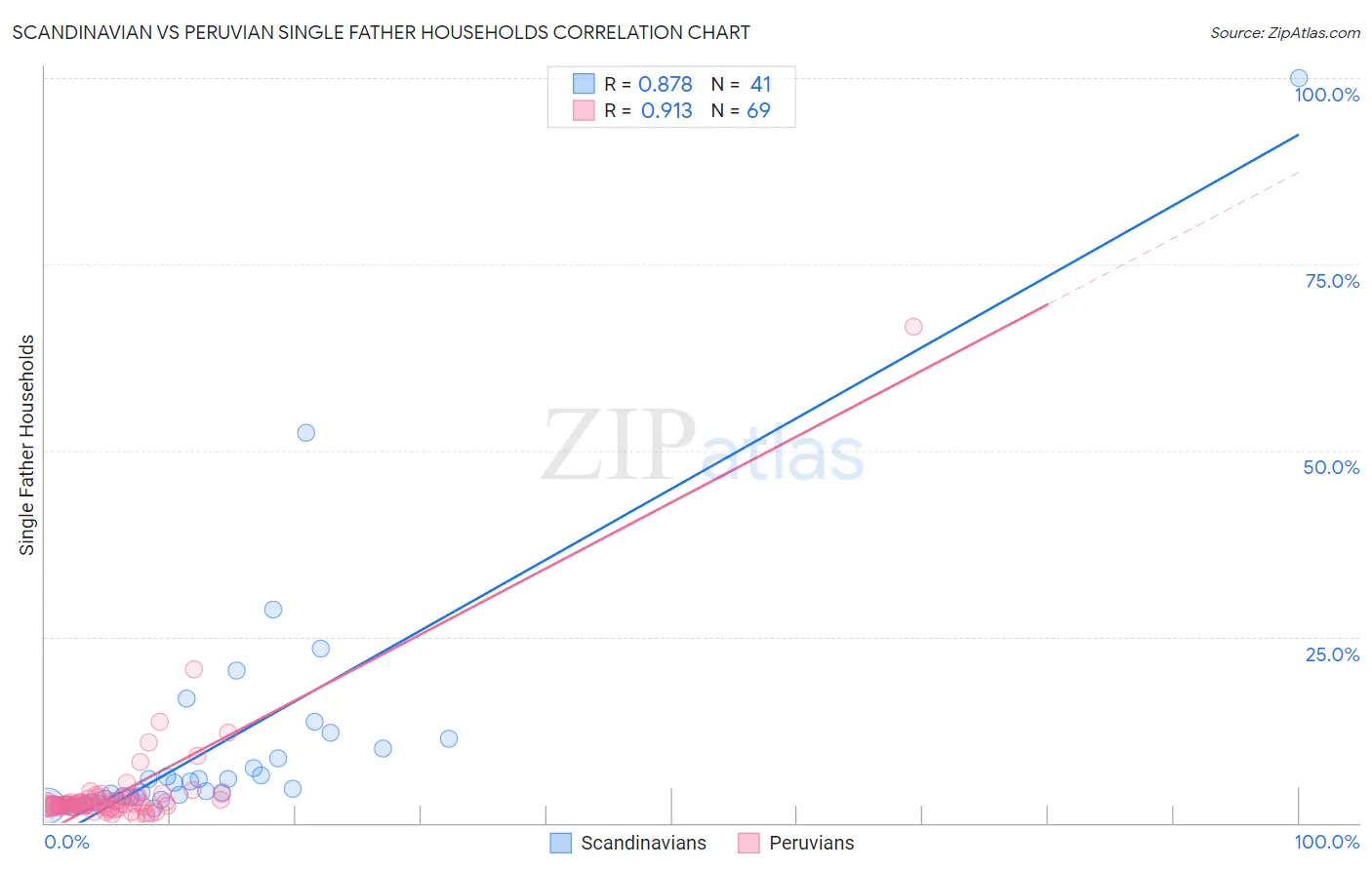Scandinavian vs Peruvian Single Father Households