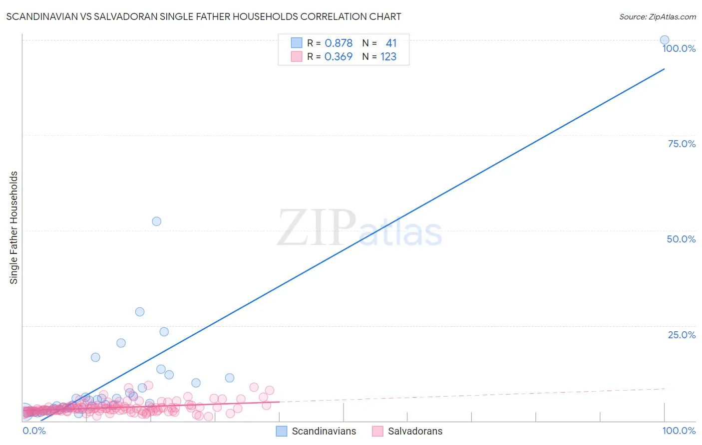 Scandinavian vs Salvadoran Single Father Households