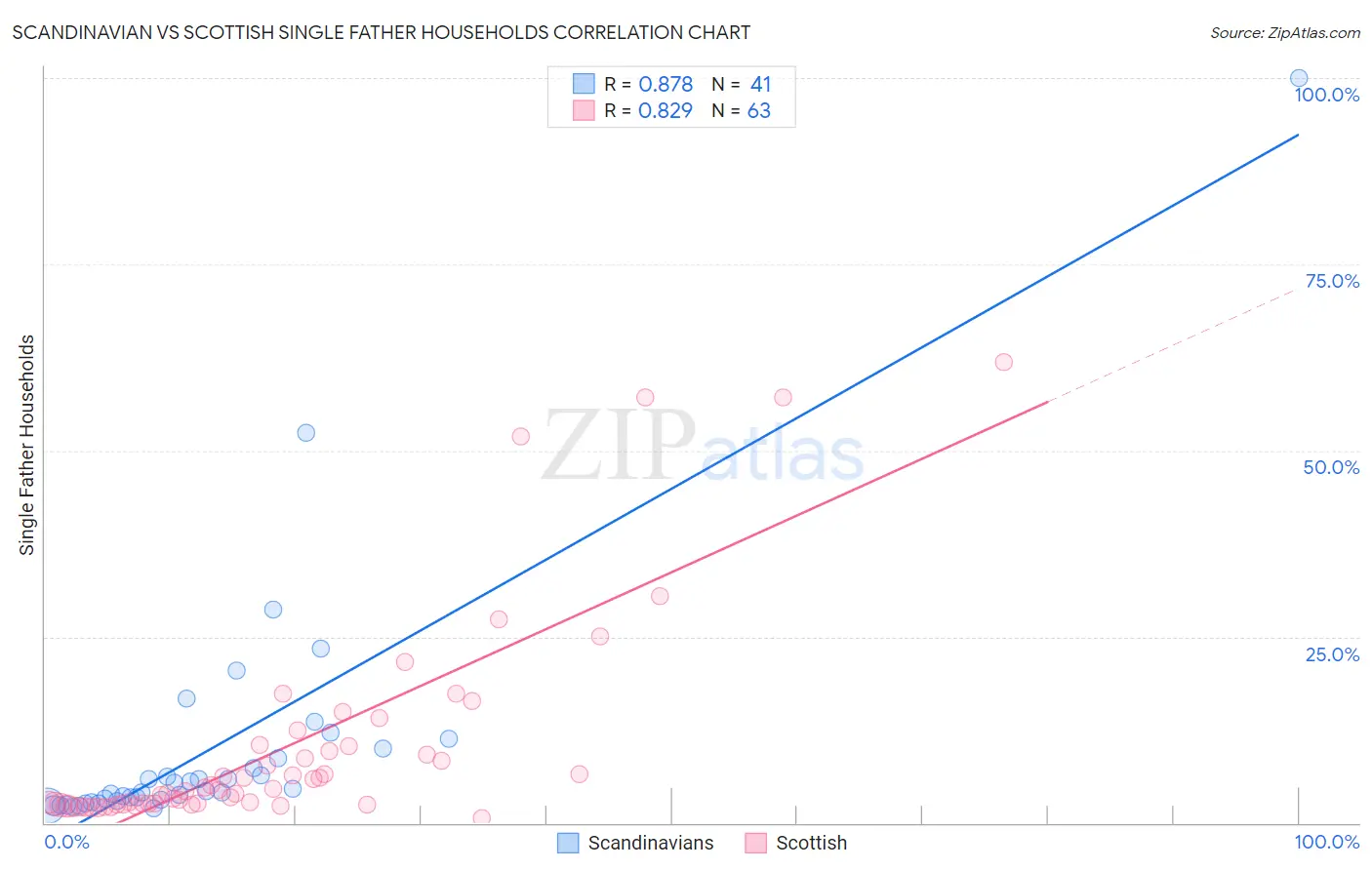 Scandinavian vs Scottish Single Father Households