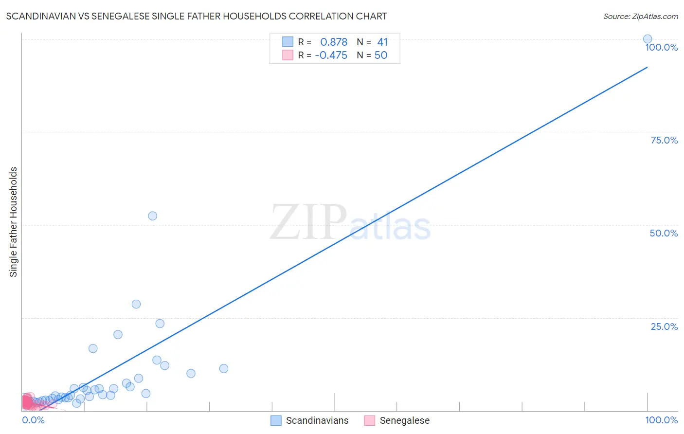 Scandinavian vs Senegalese Single Father Households