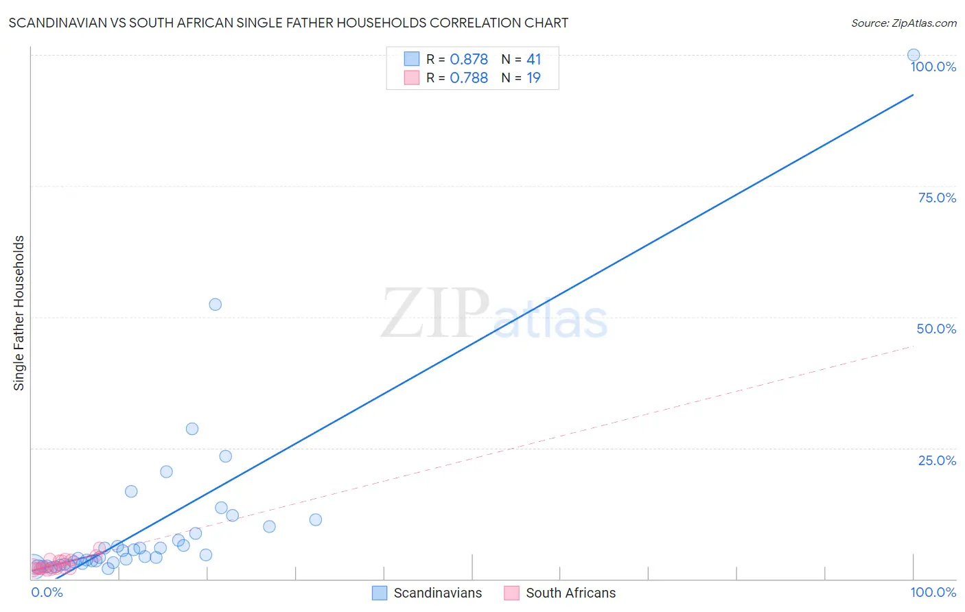 Scandinavian vs South African Single Father Households