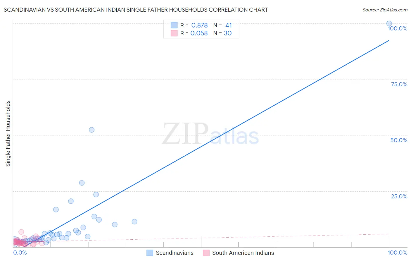 Scandinavian vs South American Indian Single Father Households