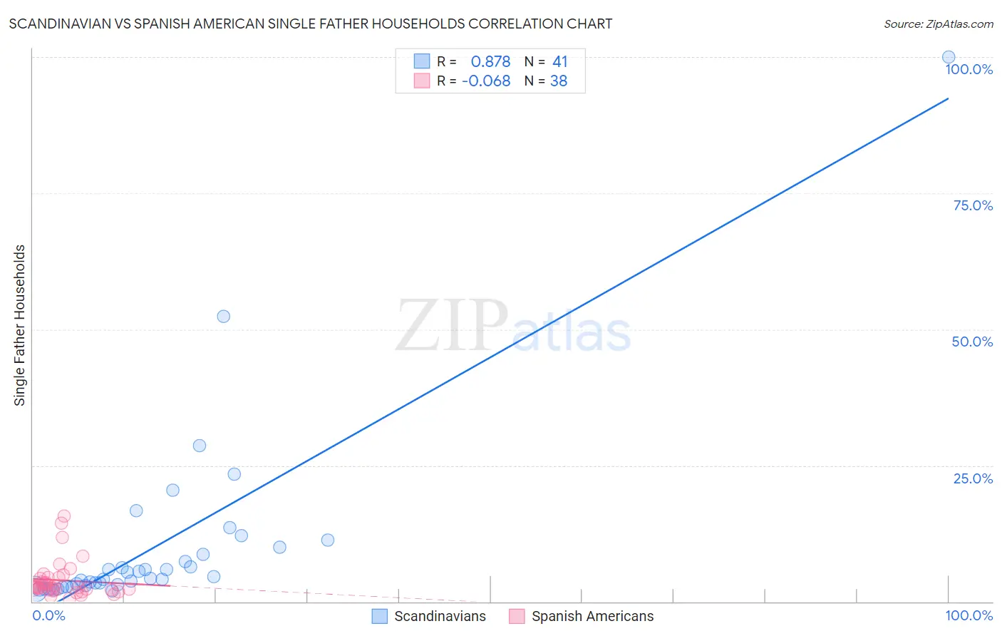 Scandinavian vs Spanish American Single Father Households