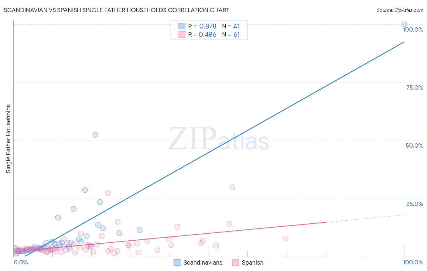 Scandinavian vs Spanish Single Father Households