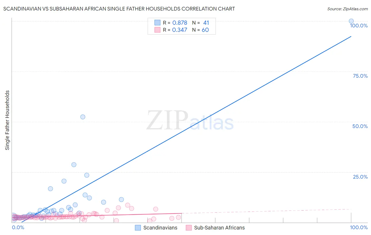 Scandinavian vs Subsaharan African Single Father Households