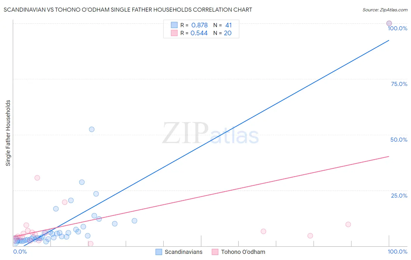 Scandinavian vs Tohono O'odham Single Father Households