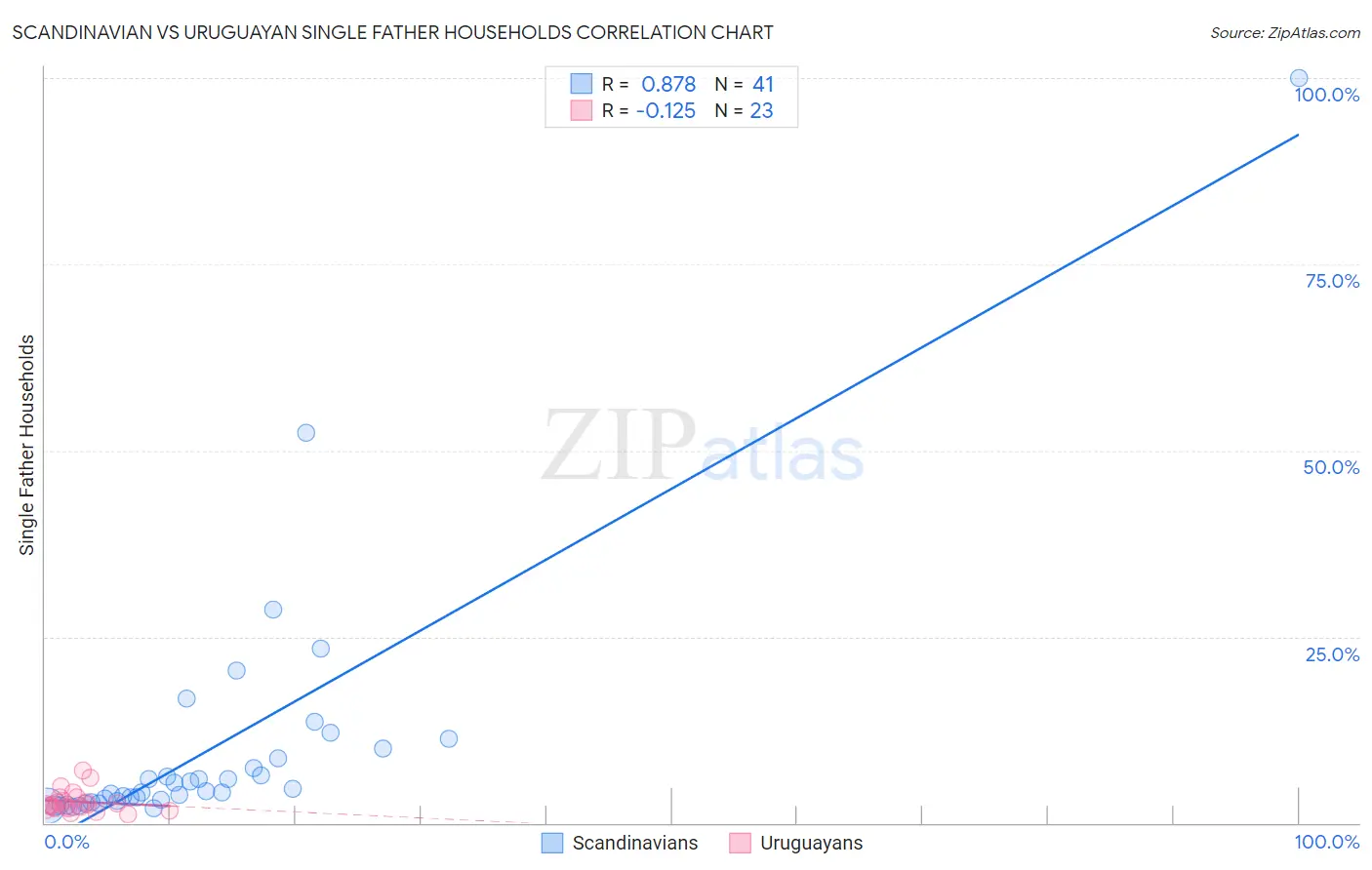 Scandinavian vs Uruguayan Single Father Households