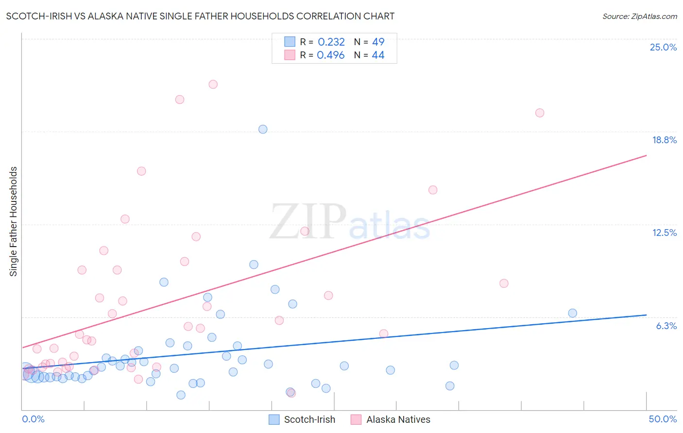 Scotch-Irish vs Alaska Native Single Father Households