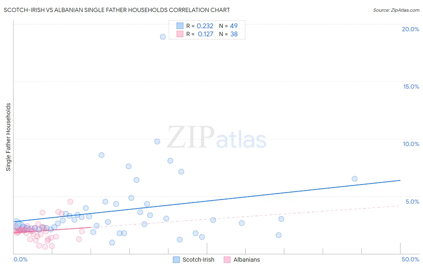 Scotch-Irish vs Albanian Single Father Households