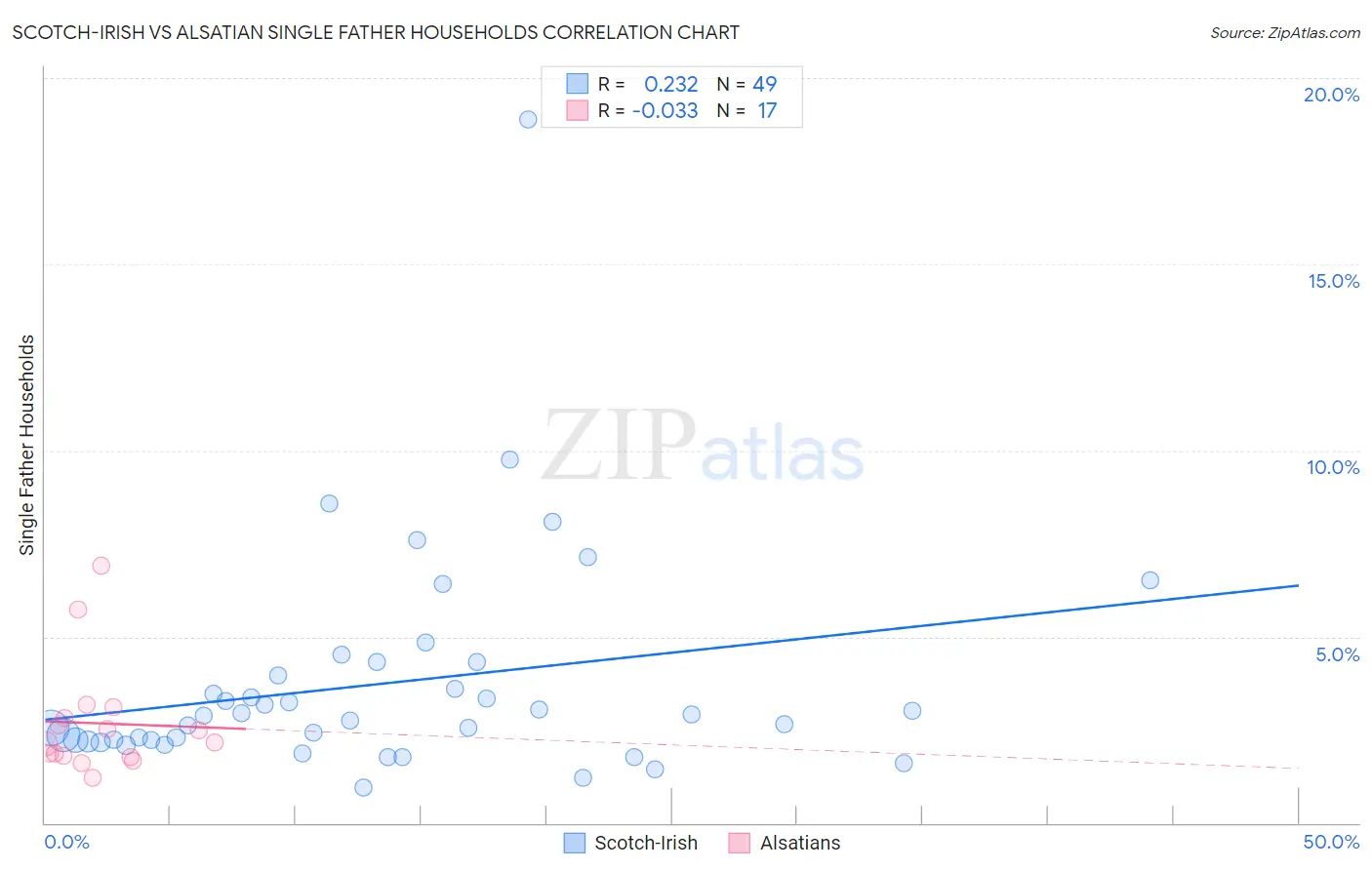 Scotch-Irish vs Alsatian Single Father Households