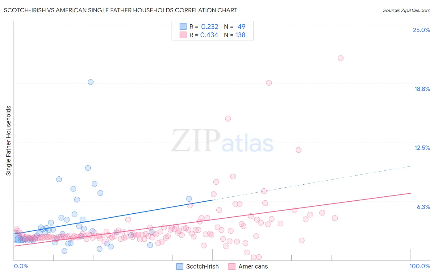 Scotch-Irish vs American Single Father Households