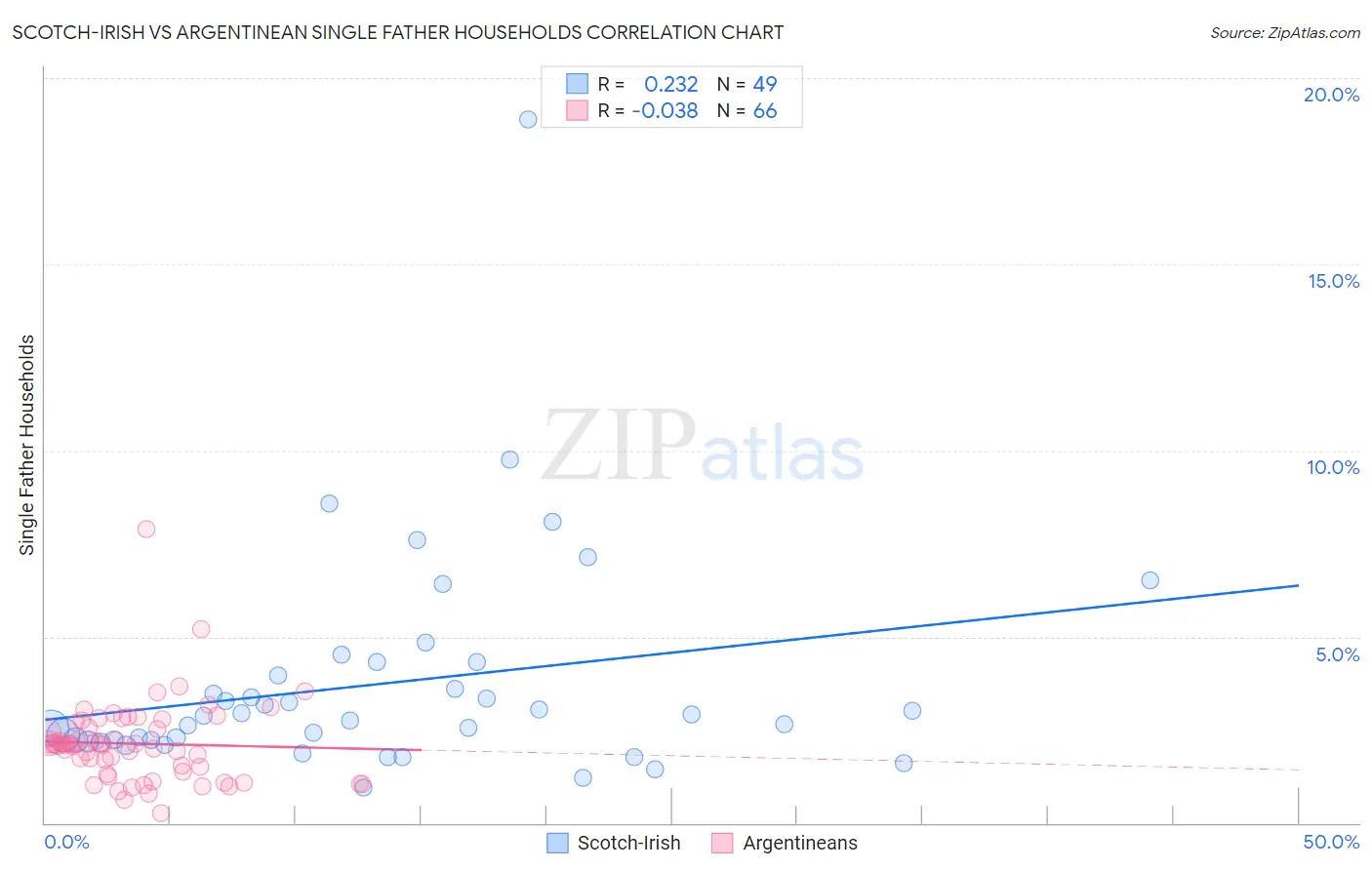 Scotch-Irish vs Argentinean Single Father Households