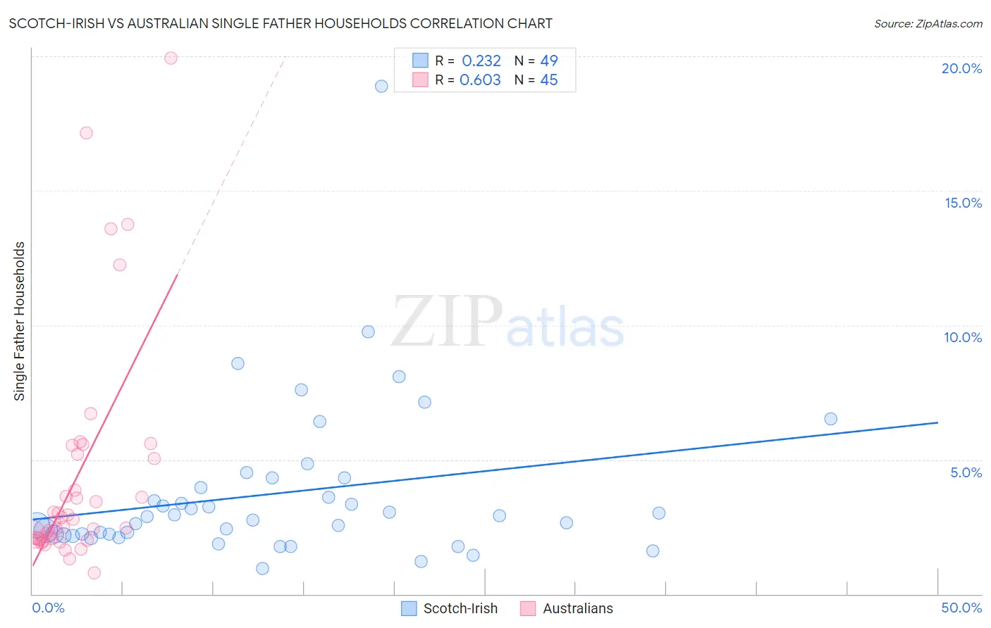 Scotch-Irish vs Australian Single Father Households