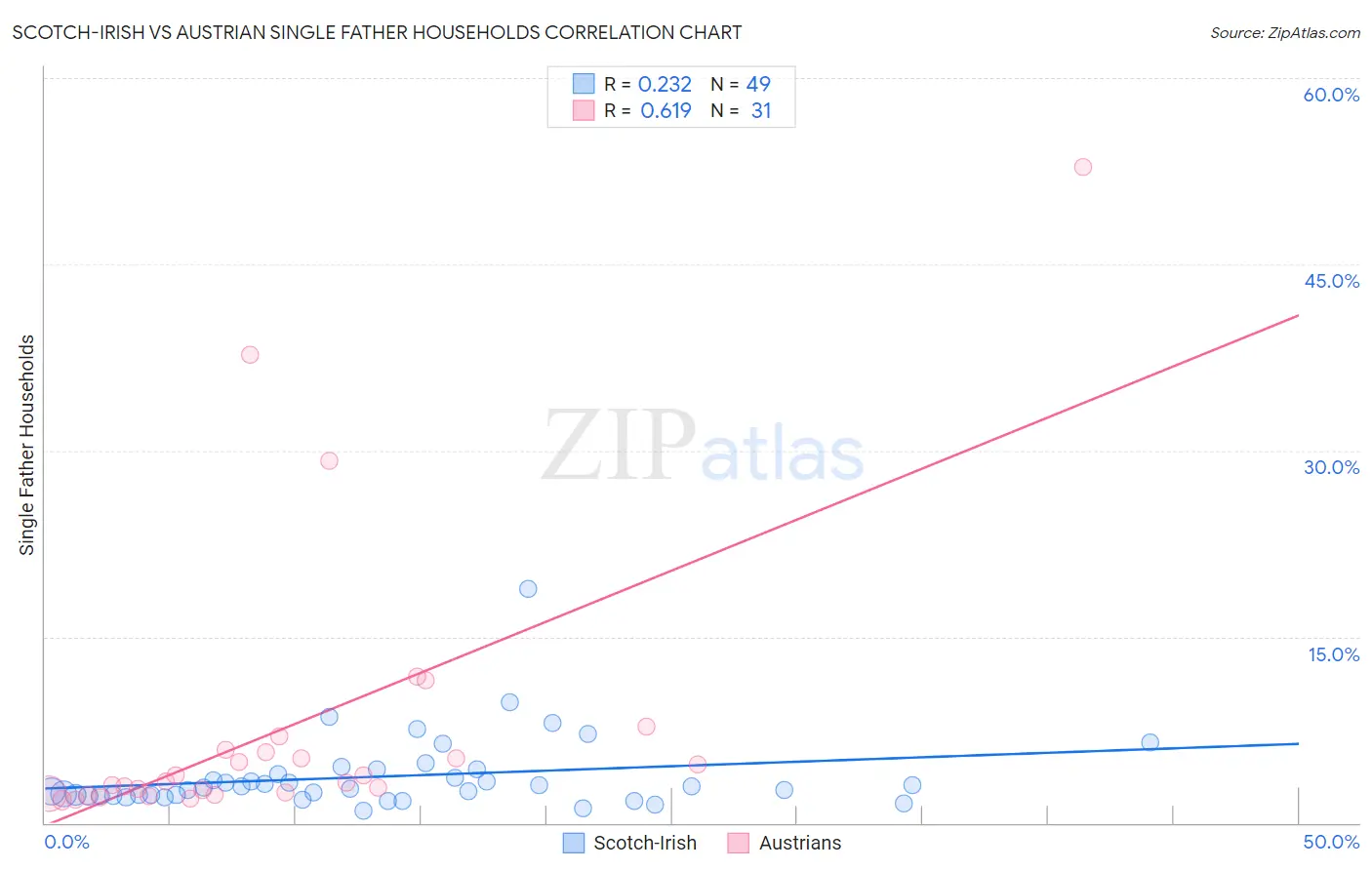 Scotch-Irish vs Austrian Single Father Households