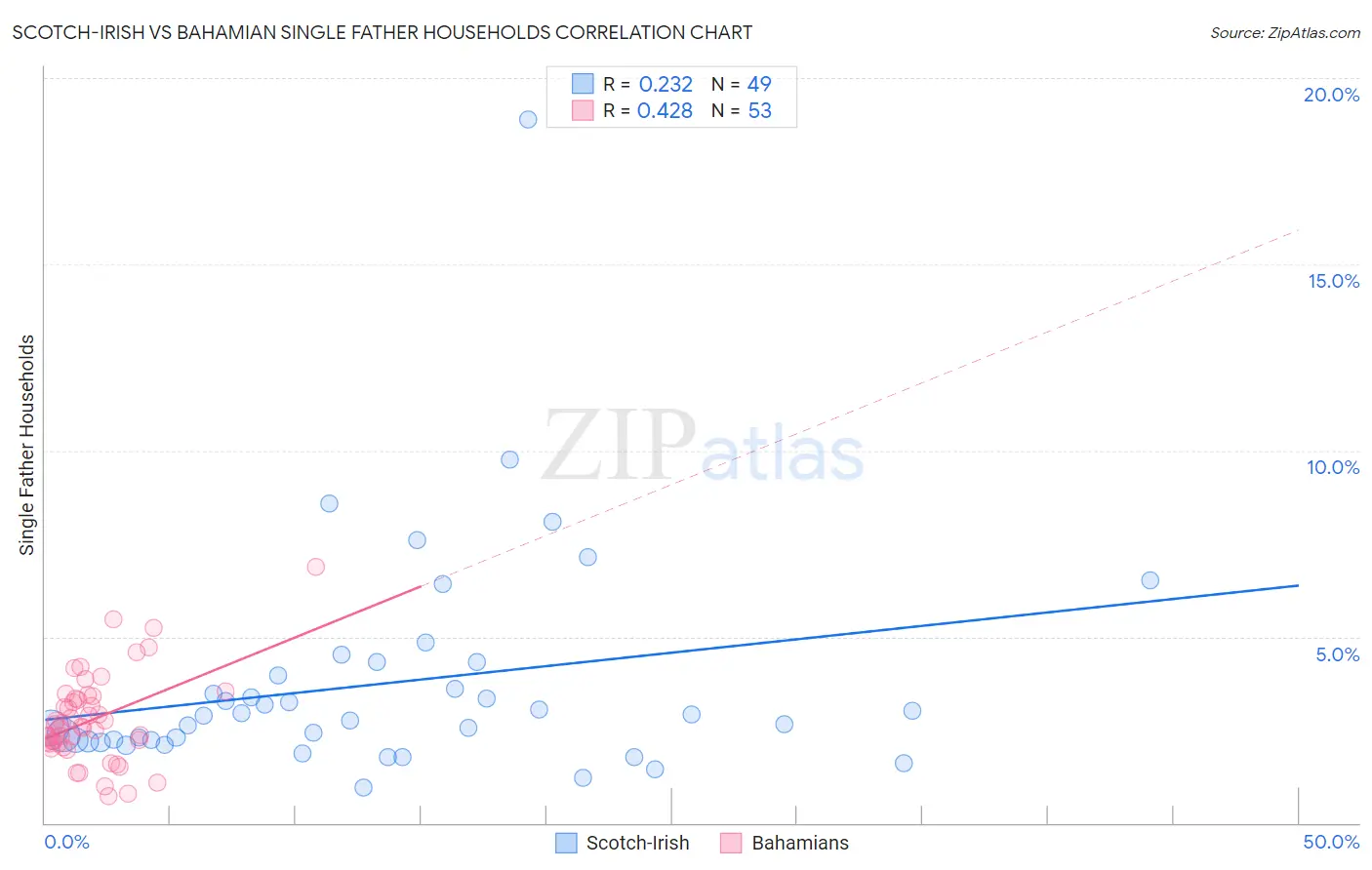 Scotch-Irish vs Bahamian Single Father Households