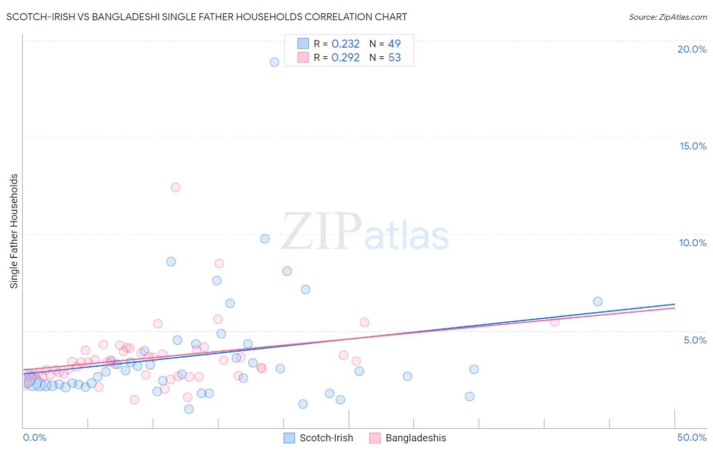 Scotch-Irish vs Bangladeshi Single Father Households