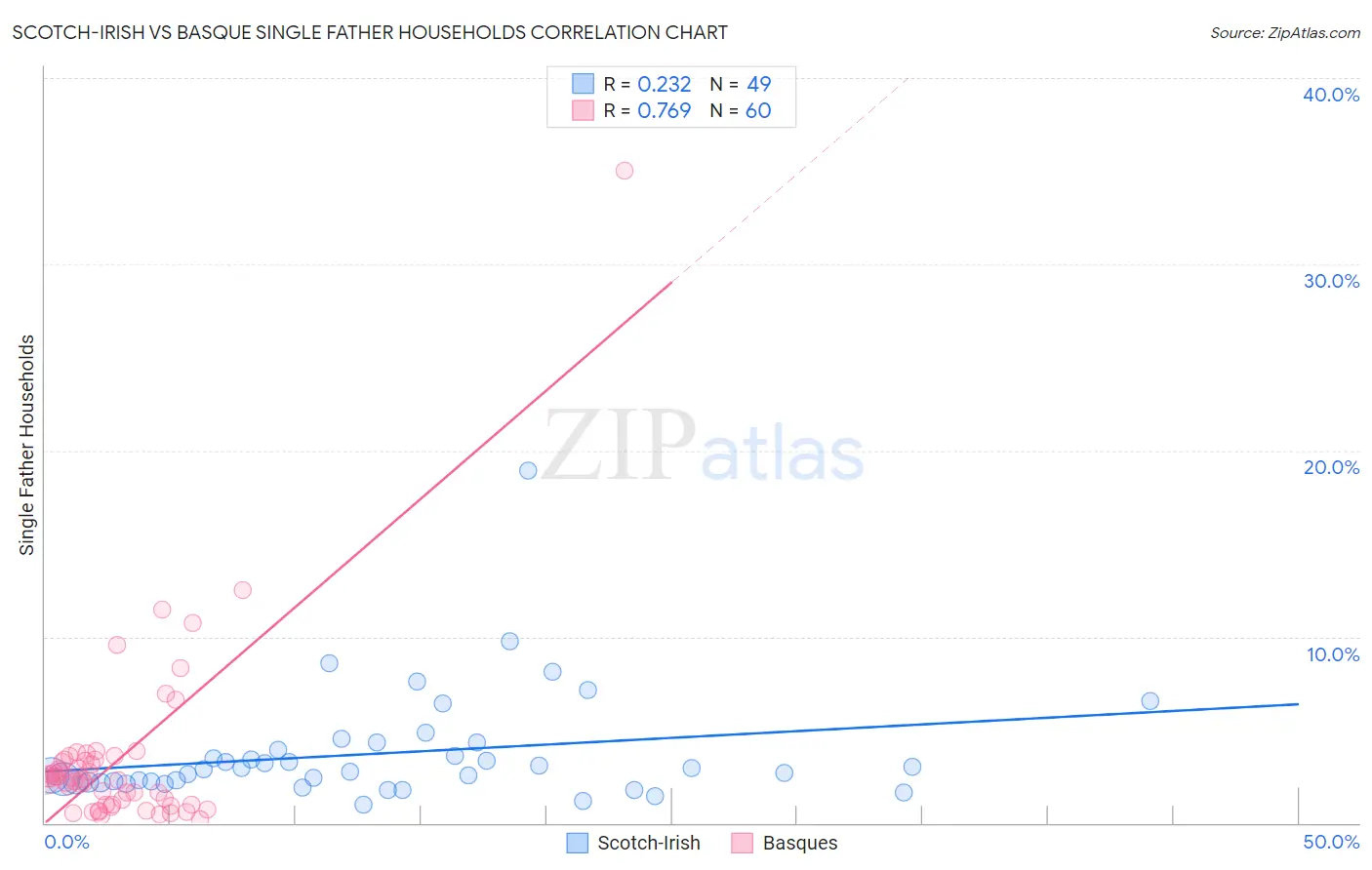Scotch-Irish vs Basque Single Father Households