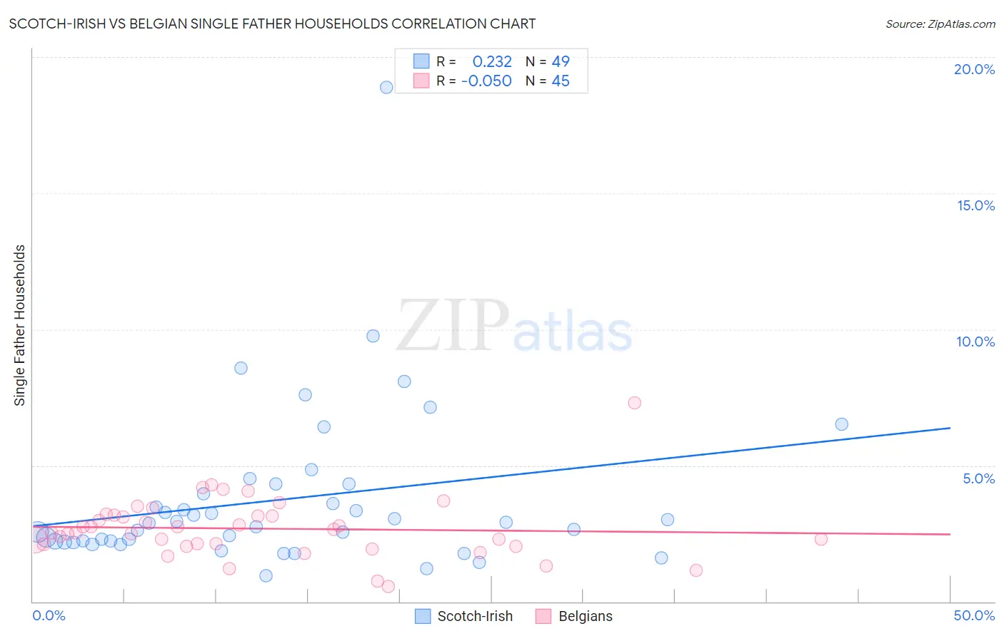 Scotch-Irish vs Belgian Single Father Households