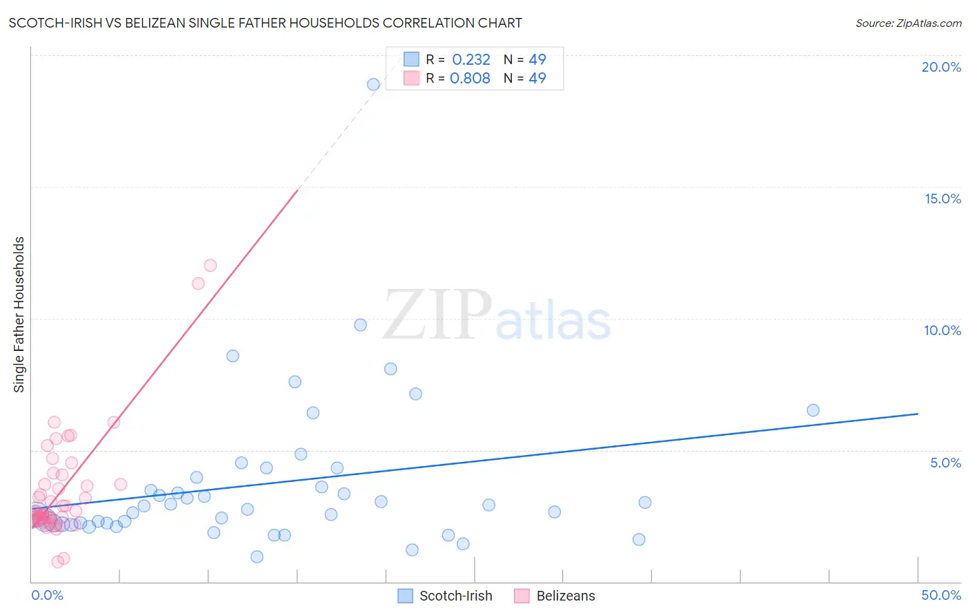 Scotch-Irish vs Belizean Single Father Households