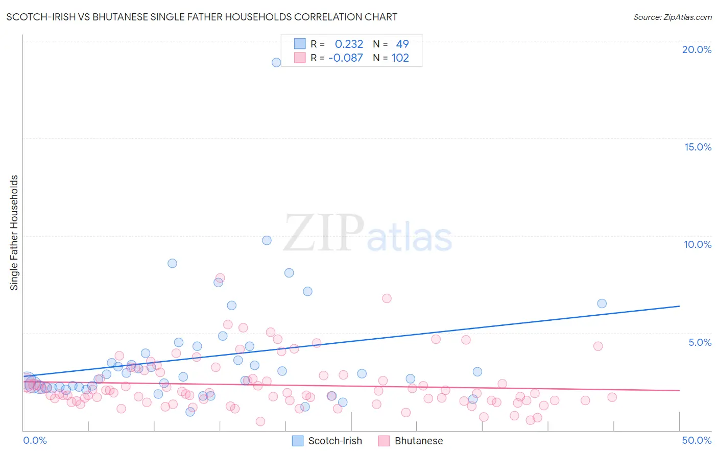 Scotch-Irish vs Bhutanese Single Father Households