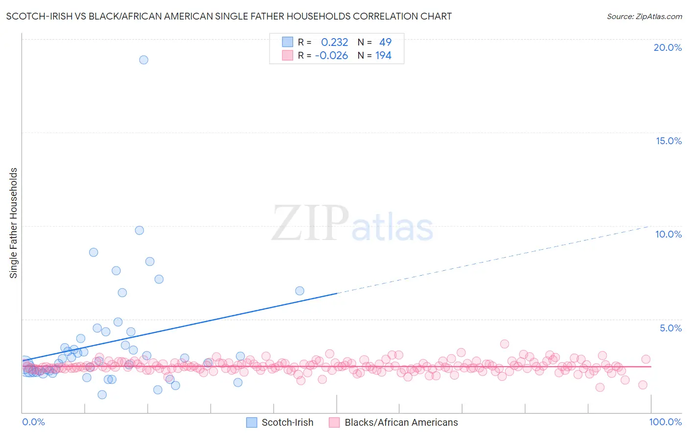 Scotch-Irish vs Black/African American Single Father Households