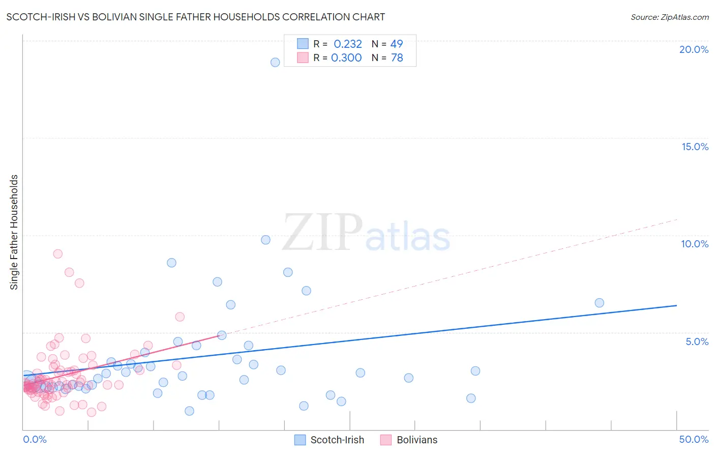 Scotch-Irish vs Bolivian Single Father Households