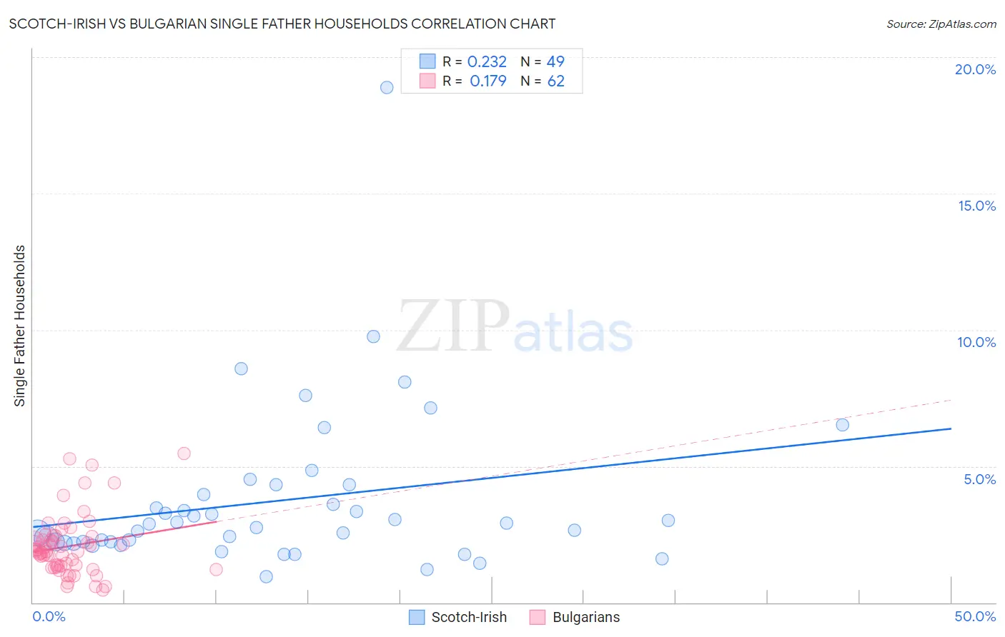 Scotch-Irish vs Bulgarian Single Father Households