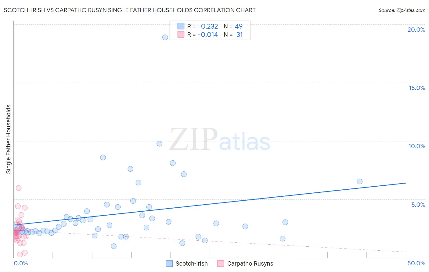 Scotch-Irish vs Carpatho Rusyn Single Father Households