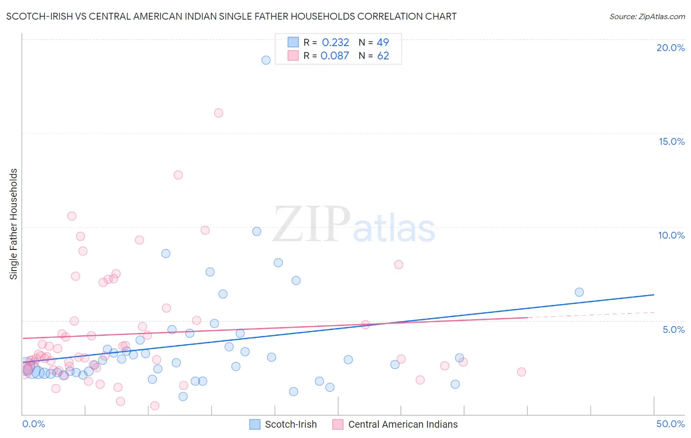 Scotch-Irish vs Central American Indian Single Father Households