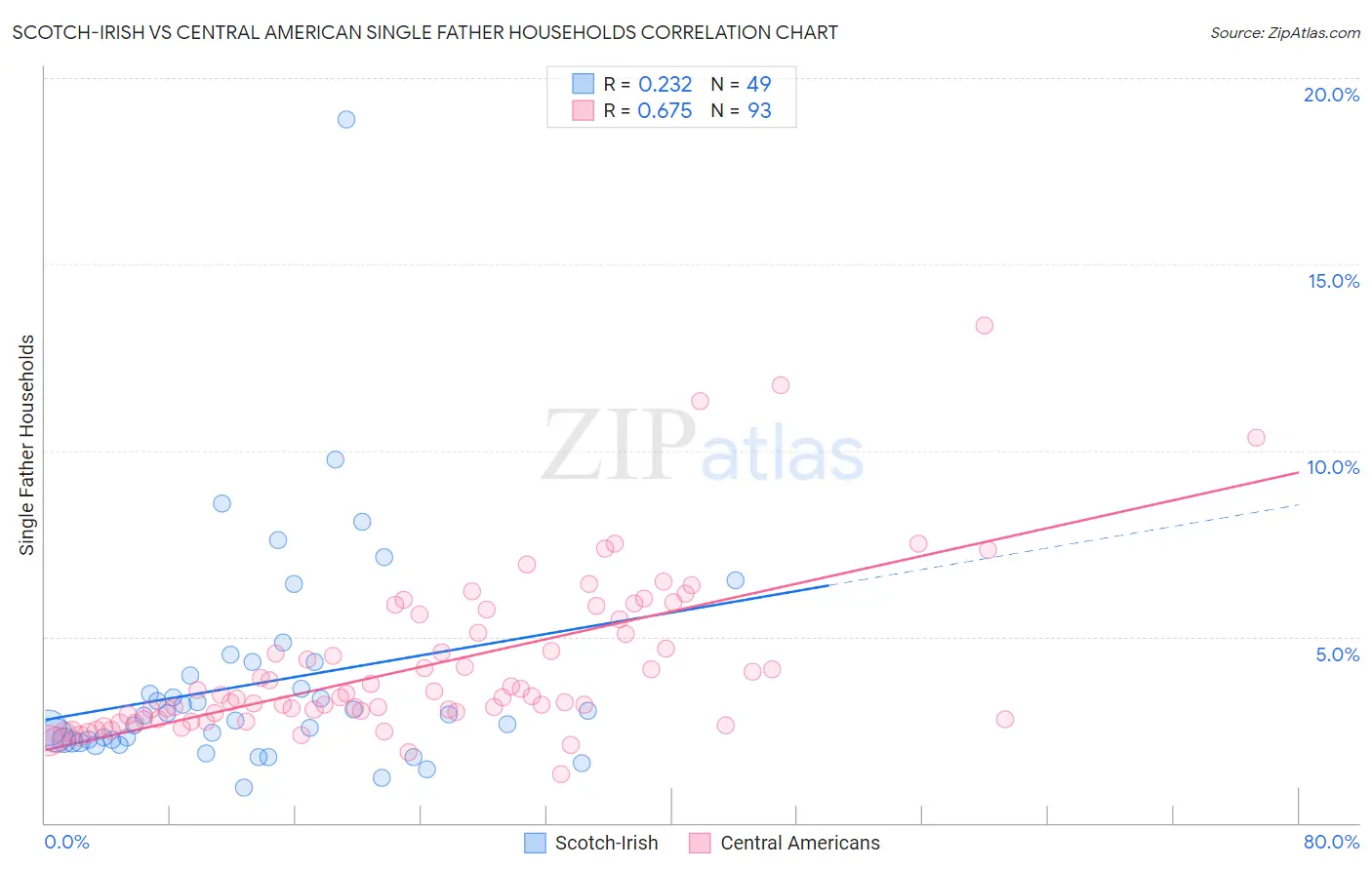 Scotch-Irish vs Central American Single Father Households