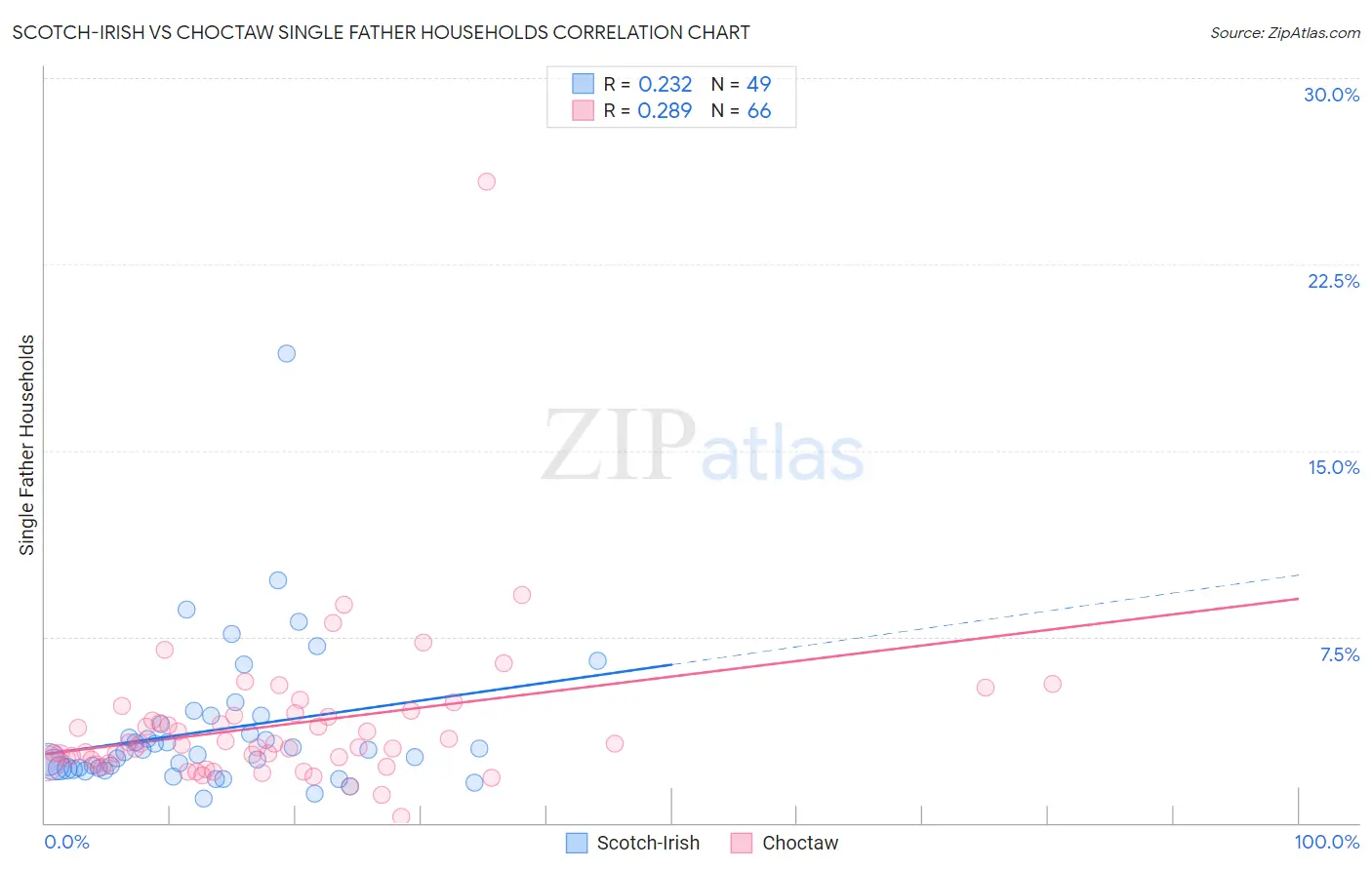 Scotch-Irish vs Choctaw Single Father Households