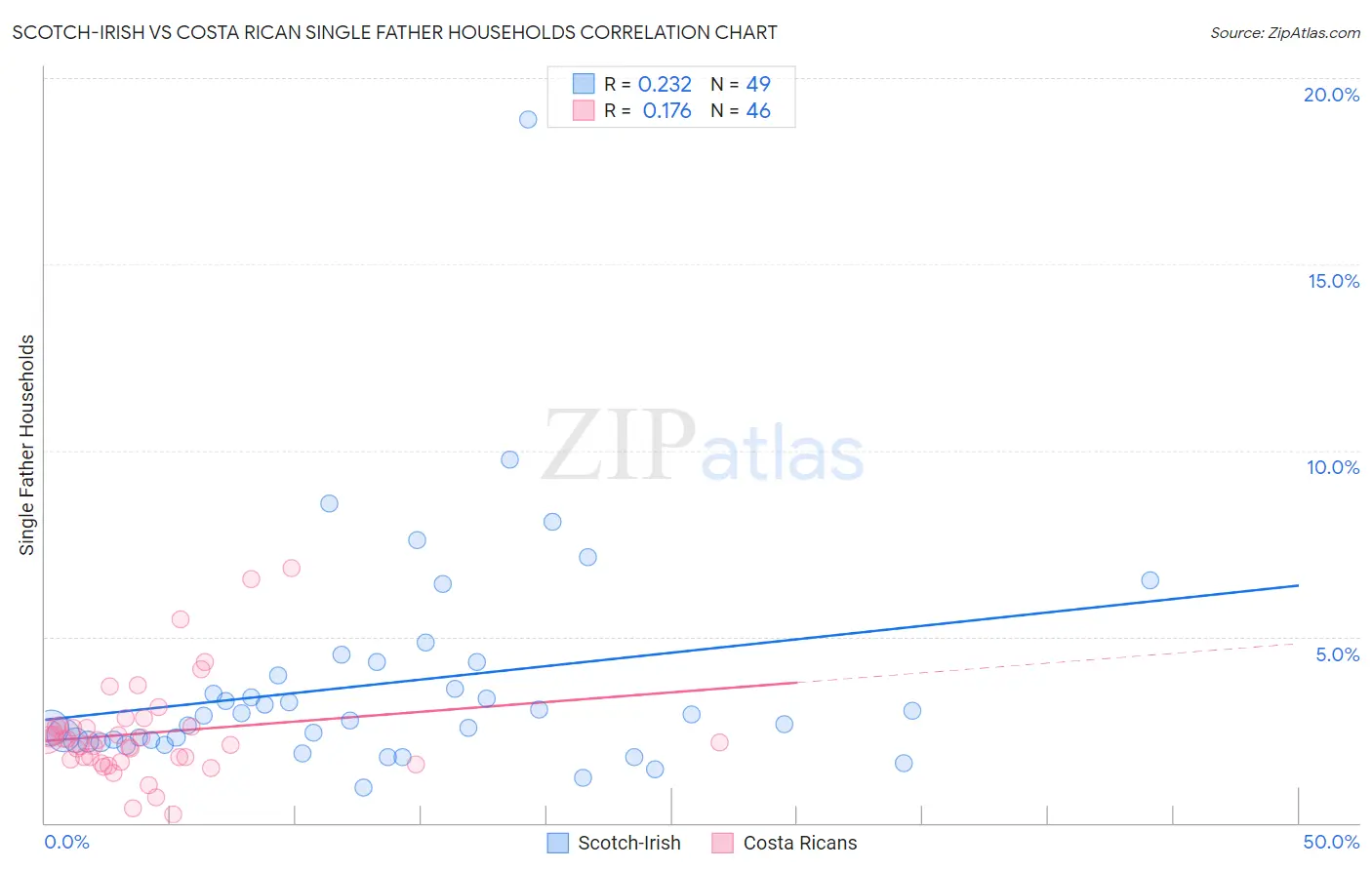 Scotch-Irish vs Costa Rican Single Father Households