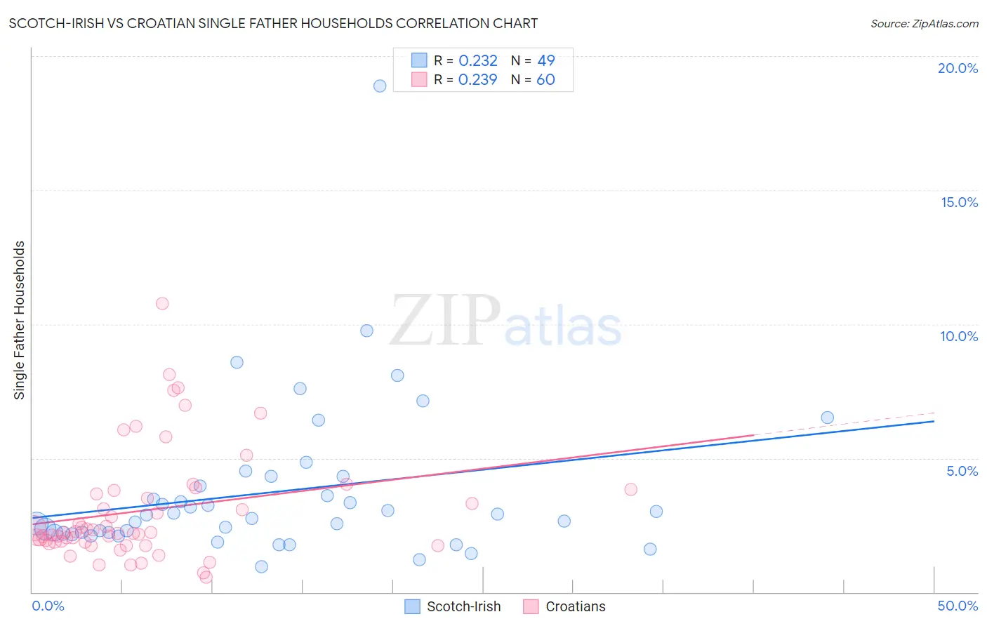 Scotch-Irish vs Croatian Single Father Households